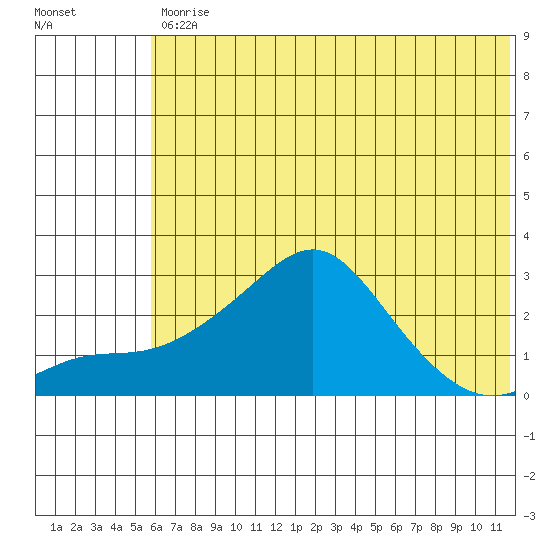 St. Michael tide chart for Wednesday, May 12, 2021