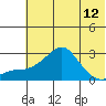 St. Michael tide chart for Wednesday, May 12, 2021