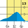 St. Michael tide chart for Thursday, May 13, 2021