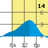 St. Michael tide chart for Friday, May 14, 2021
