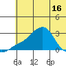 St. Michael tide chart for Sunday, May 16, 2021