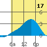 St. Michael tide chart for Monday, May 17, 2021
