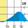 St. Michael tide chart for Tuesday, May 18, 2021