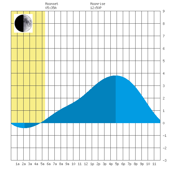St. Michael tide chart for Wednesday, May 19, 2021