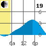 St. Michael tide chart for Wednesday, May 19, 2021