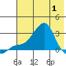 St. Michael tide chart for Saturday, May 1, 2021