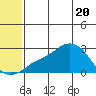 St. Michael tide chart for Thursday, May 20, 2021
