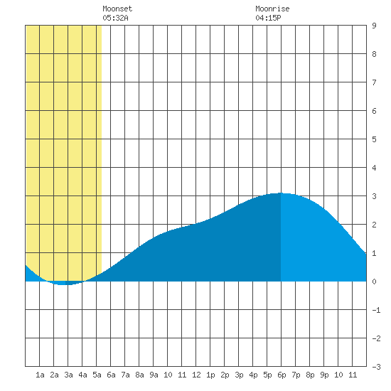 St. Michael tide chart for Friday, May 21, 2021