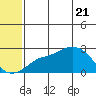 St. Michael tide chart for Friday, May 21, 2021