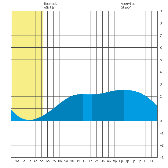 St. Michael tide chart for Saturday, May 22, 2021