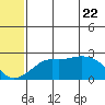 St. Michael tide chart for Saturday, May 22, 2021