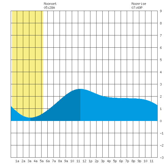 St. Michael tide chart for Sunday, May 23, 2021