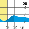 St. Michael tide chart for Sunday, May 23, 2021