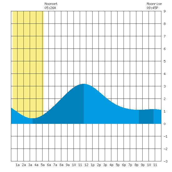St. Michael tide chart for Monday, May 24, 2021