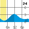 St. Michael tide chart for Monday, May 24, 2021