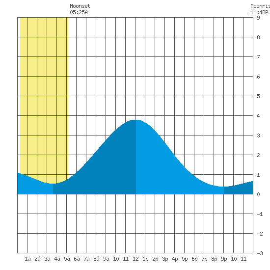 St. Michael tide chart for Tuesday, May 25, 2021