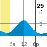 St. Michael tide chart for Tuesday, May 25, 2021