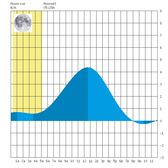 St. Michael tide chart for Wednesday, May 26, 2021