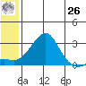 St. Michael tide chart for Wednesday, May 26, 2021