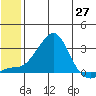 St. Michael tide chart for Thursday, May 27, 2021