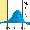 St. Michael tide chart for Friday, May 28, 2021