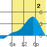 St. Michael tide chart for Sunday, May 2, 2021