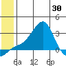 St. Michael tide chart for Sunday, May 30, 2021