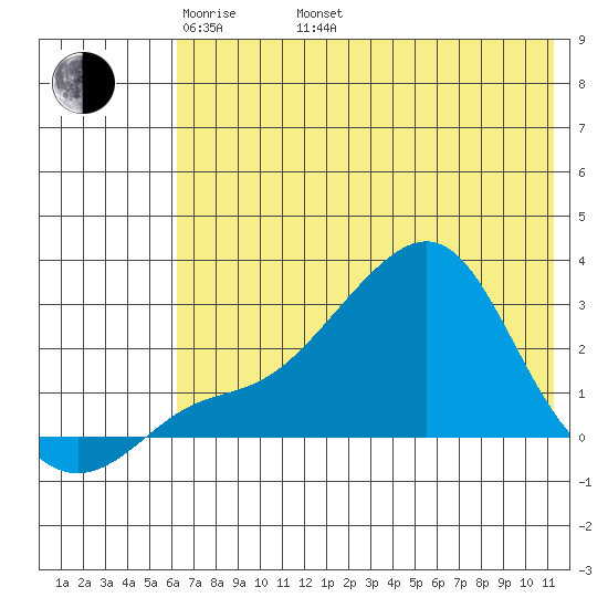 St. Michael tide chart for Monday, May 3, 2021