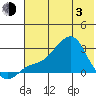 St. Michael tide chart for Monday, May 3, 2021