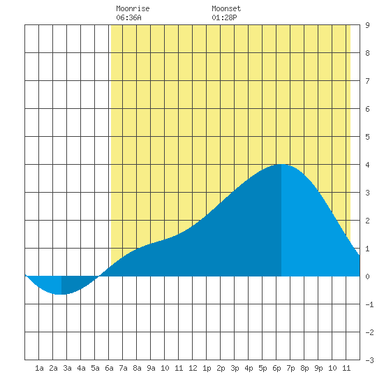 St. Michael tide chart for Tuesday, May 4, 2021