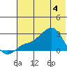 St. Michael tide chart for Tuesday, May 4, 2021