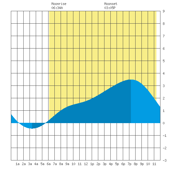 St. Michael tide chart for Wednesday, May 5, 2021