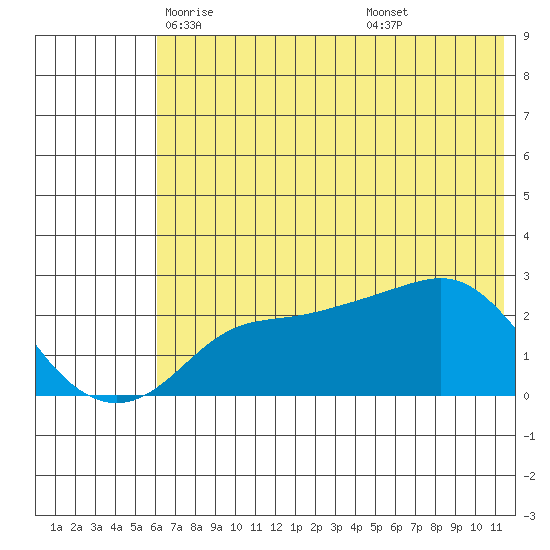 St. Michael tide chart for Thursday, May 6, 2021