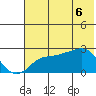 St. Michael tide chart for Thursday, May 6, 2021