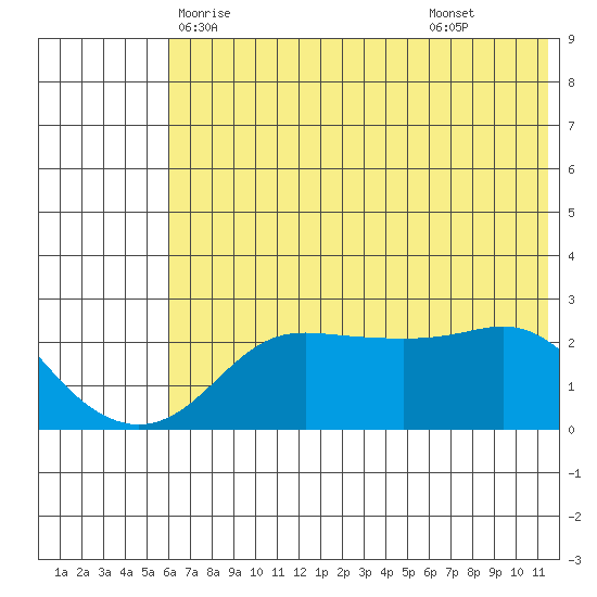 St. Michael tide chart for Friday, May 7, 2021