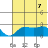 St. Michael tide chart for Friday, May 7, 2021