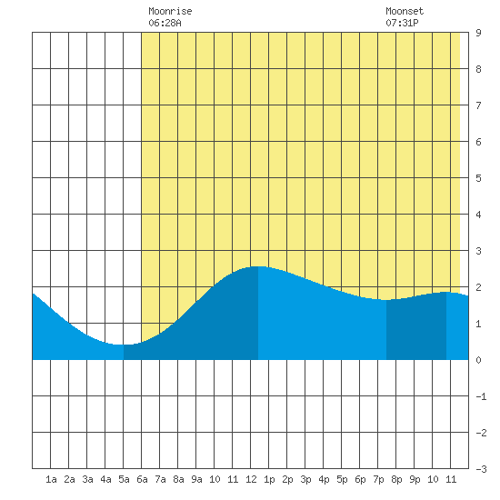 St. Michael tide chart for Saturday, May 8, 2021
