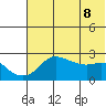 St. Michael tide chart for Saturday, May 8, 2021
