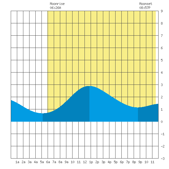 St. Michael tide chart for Sunday, May 9, 2021