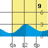 St. Michael tide chart for Sunday, May 9, 2021