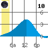St. Michael tide chart for Thursday, June 10, 2021