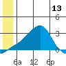 St. Michael tide chart for Sunday, June 13, 2021