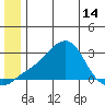 St. Michael tide chart for Monday, June 14, 2021