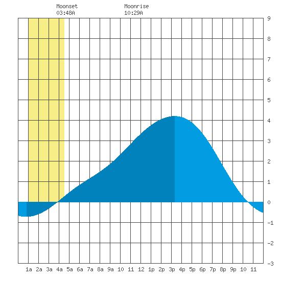 St. Michael tide chart for Tuesday, June 15, 2021