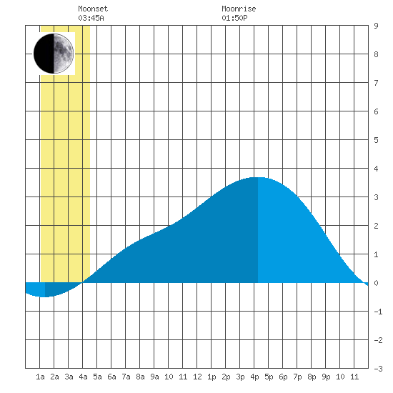 St. Michael tide chart for Thursday, June 17, 2021