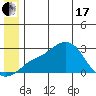 St. Michael tide chart for Thursday, June 17, 2021
