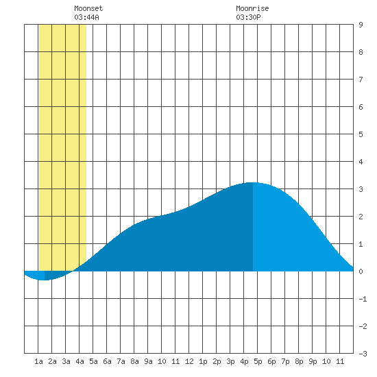 St. Michael tide chart for Friday, June 18, 2021