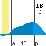 St. Michael tide chart for Friday, June 18, 2021