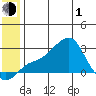 St. Michael tide chart for Tuesday, June 1, 2021
