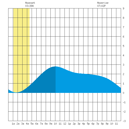 St. Michael tide chart for Sunday, June 20, 2021